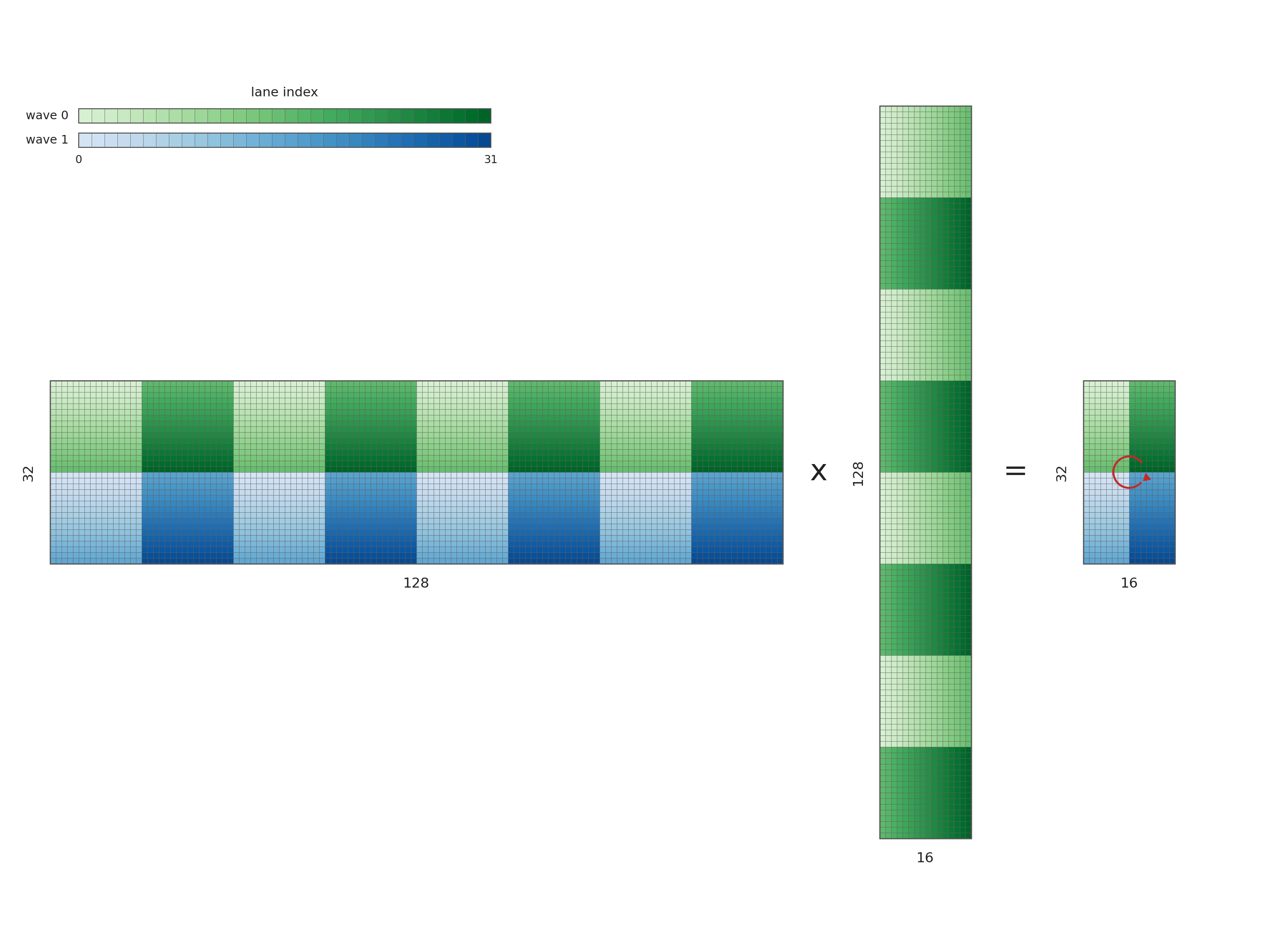 Transposed WMMA output layout used to make the QK output compatible with the PV input layout.