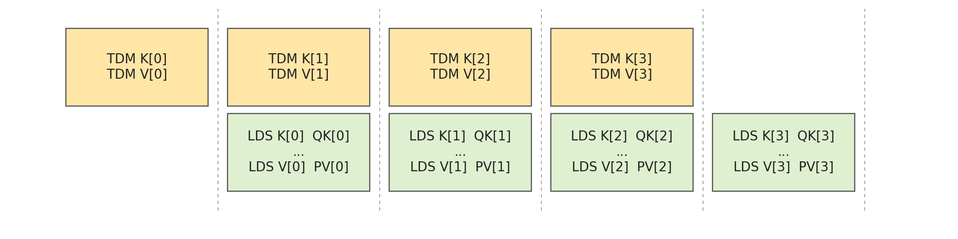 Two-stage pipeline showing TDM loads for future iterations overlapped with LDS loads and compute for current iterations.