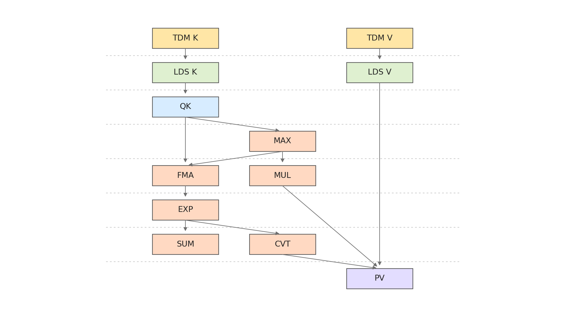 Data dependency graph for TDM K, LDS K, QK, softmax work, TDM V, LDS V, and PV.