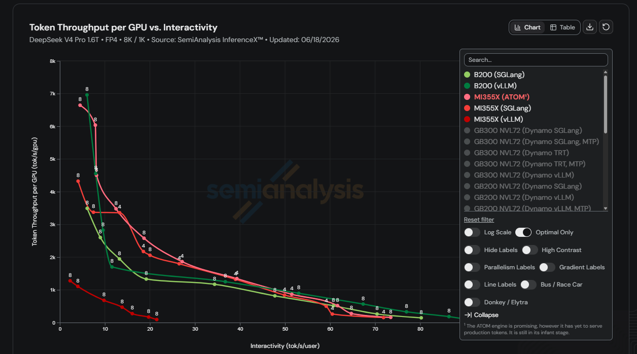 Token Throughput per GPU vs. Interactivity