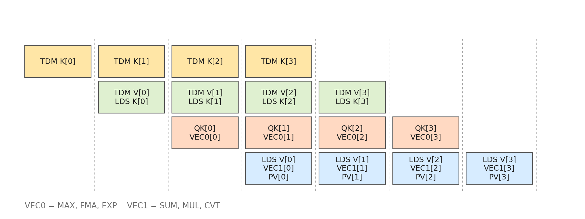Four-stage pipeline interleaving TDM, LDS, QK, softmax vector work, and PV across neighboring iterations.