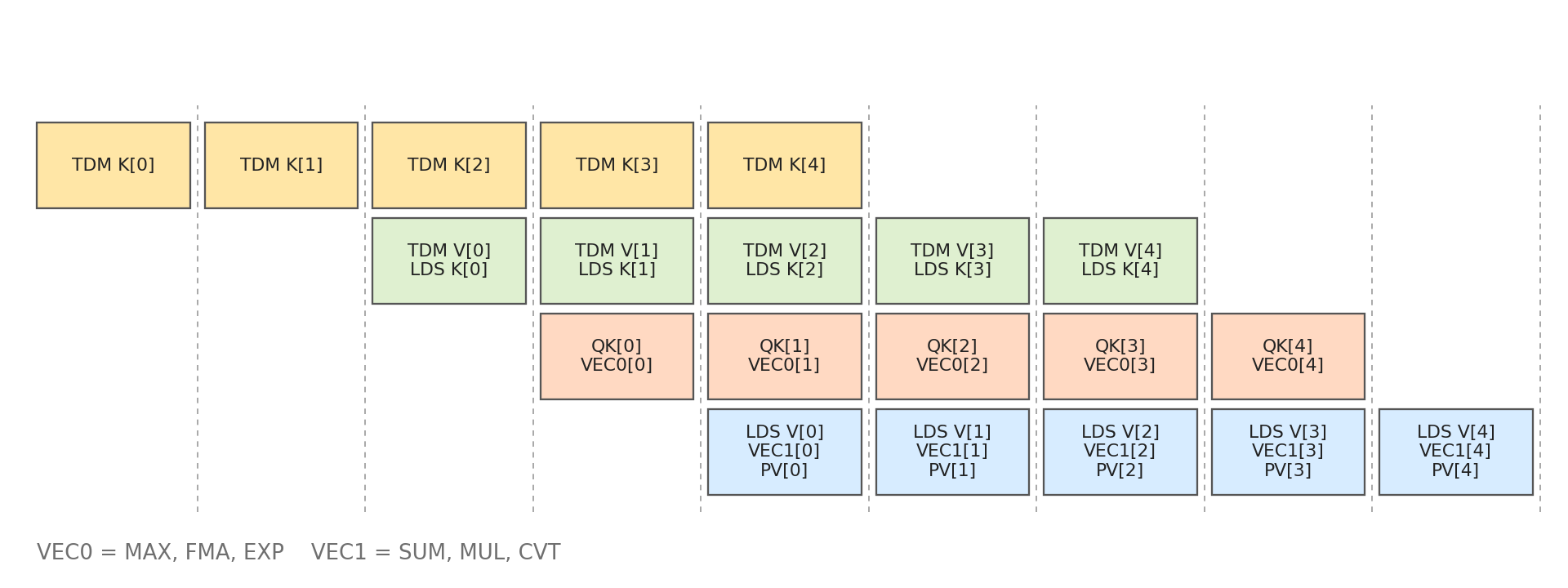 Four-stage triple-buffered pipeline with TDM requests issued farther ahead of consumption.