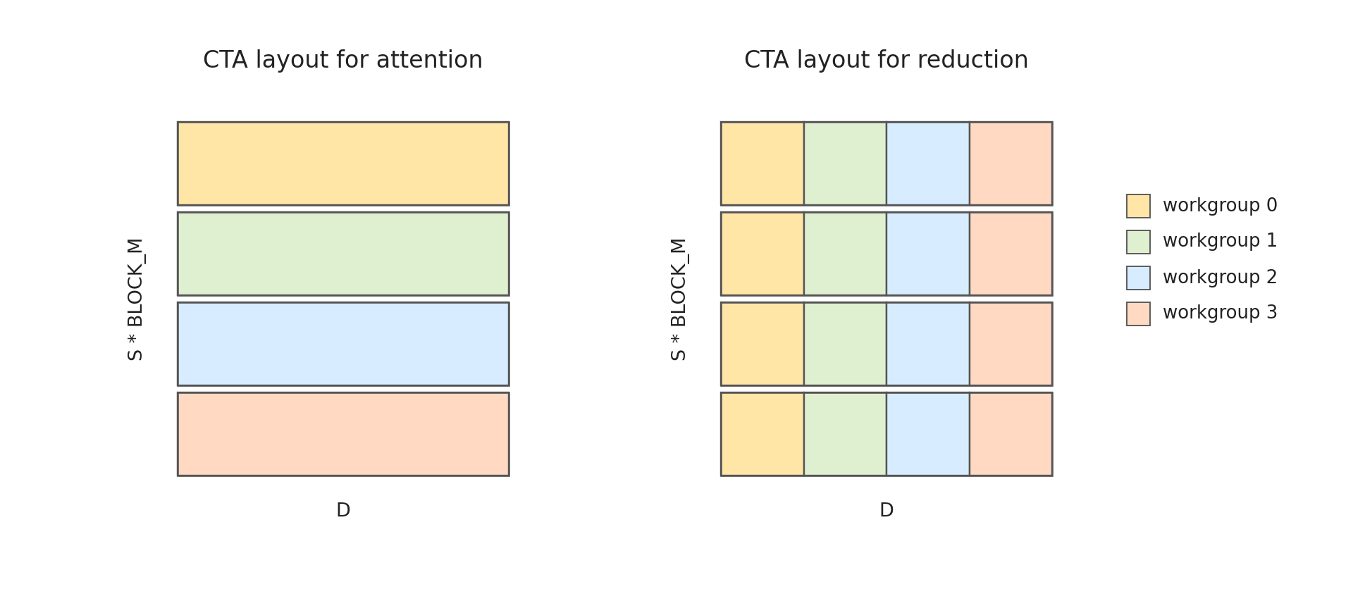 CTA layout for attention and reduction showing how workgroups are redistributed for the split-k merge step.