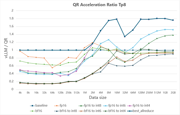 Scaling performance