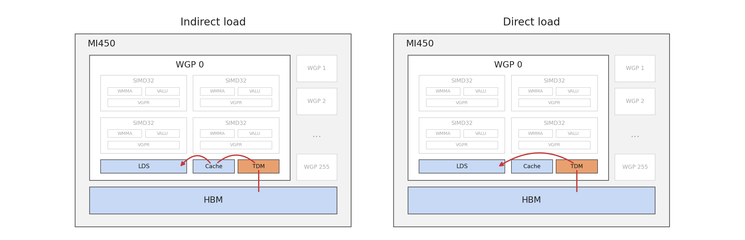 TDM load paths comparing indirect loads through the cache path with direct loads into LDS.