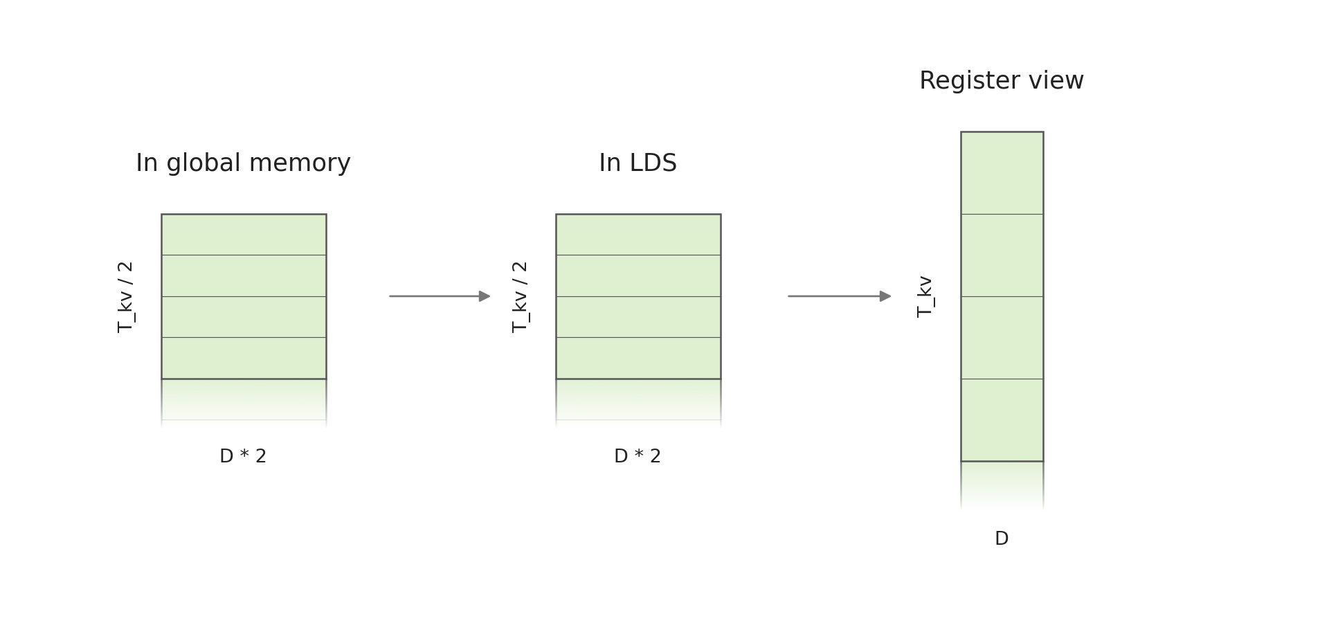 K and V reshape data flow showing a wider innermost dimension in global memory and LDS before restoring the register view.