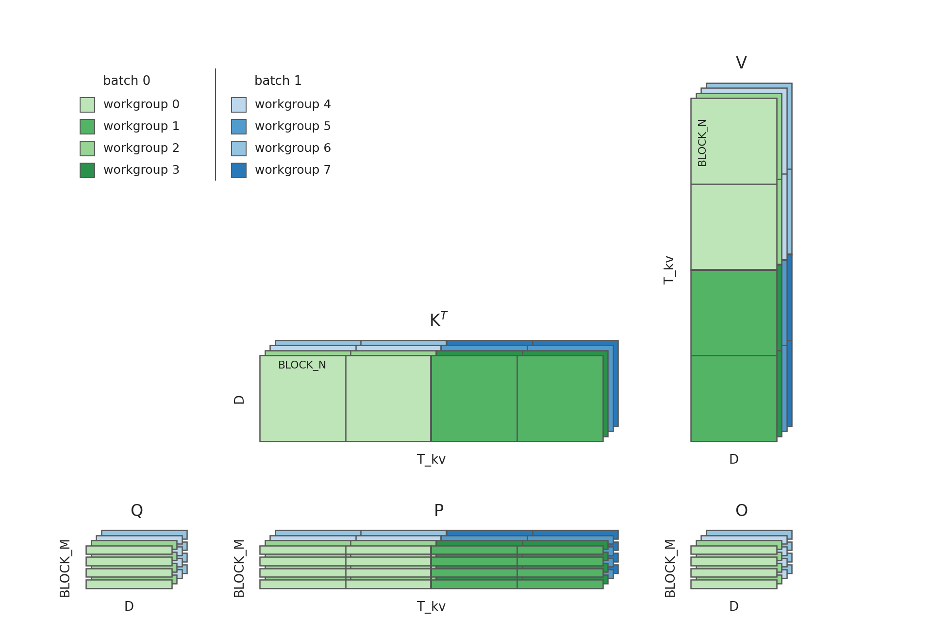 Split-k workload mapping where the K/V sequence is divided into partitions processed by additional workgroups.