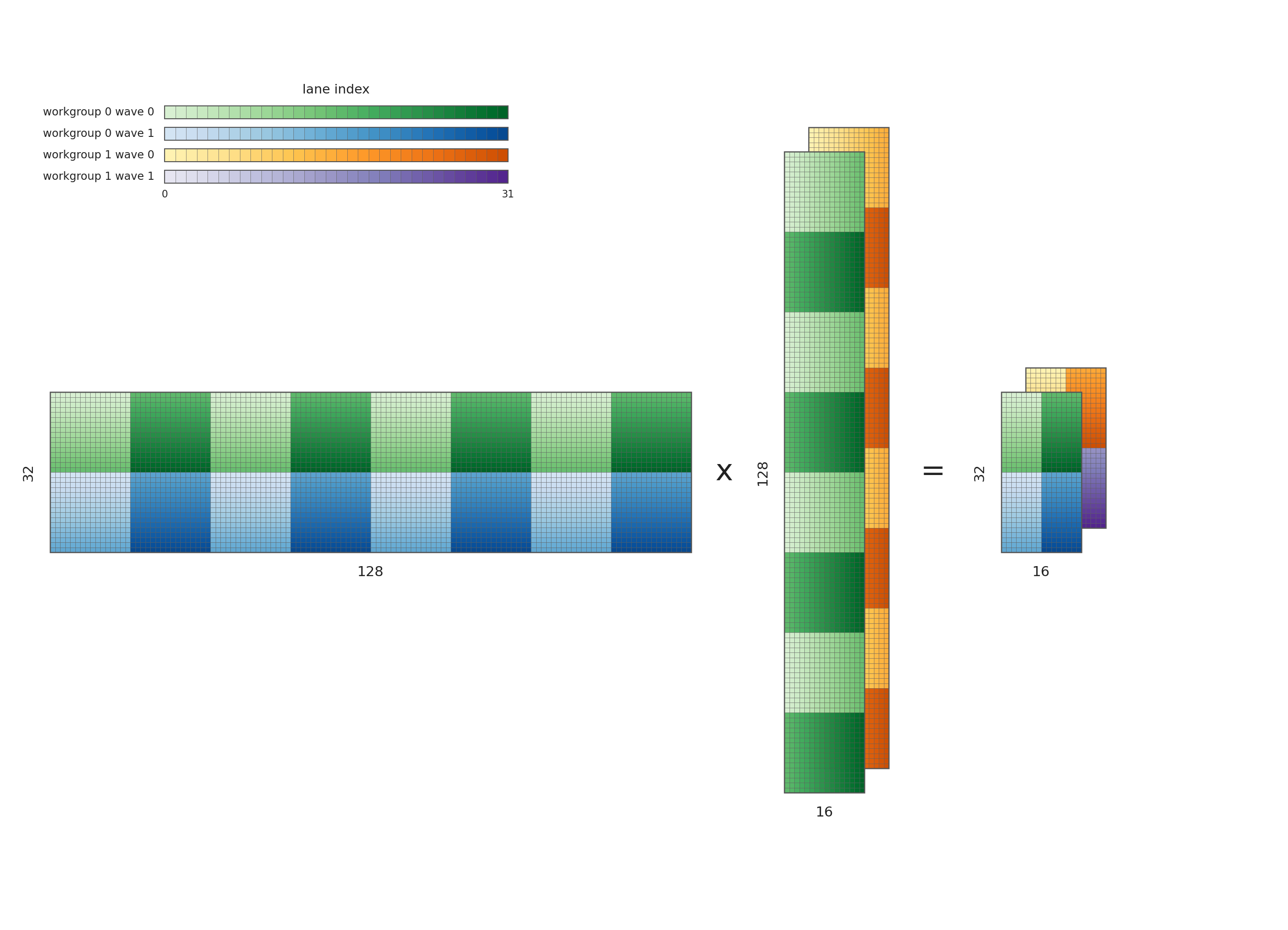 Multi-CTA WMMA layout showing workgroup and wave dimensions for split-k attention.