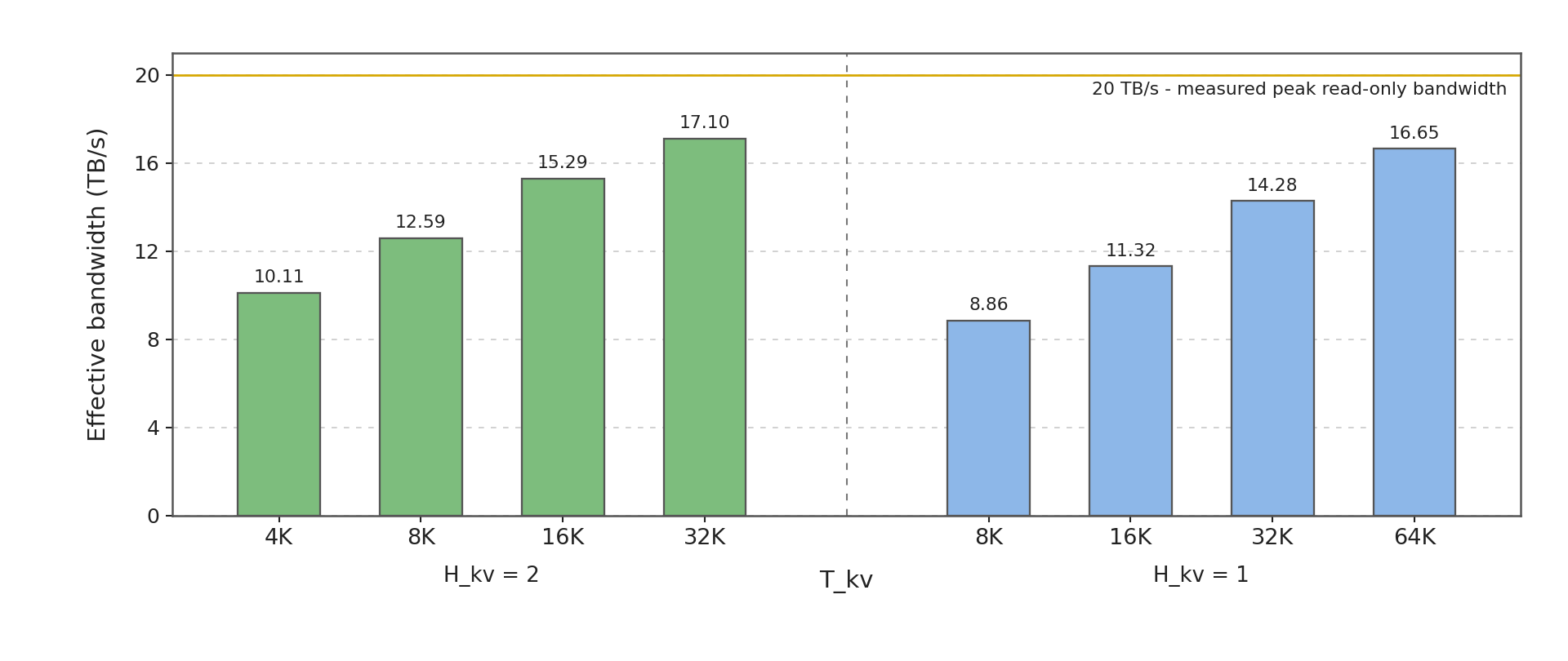 Effective bandwidth results for attention decode on MI450 across K/V sequence lengths and K/V head counts.