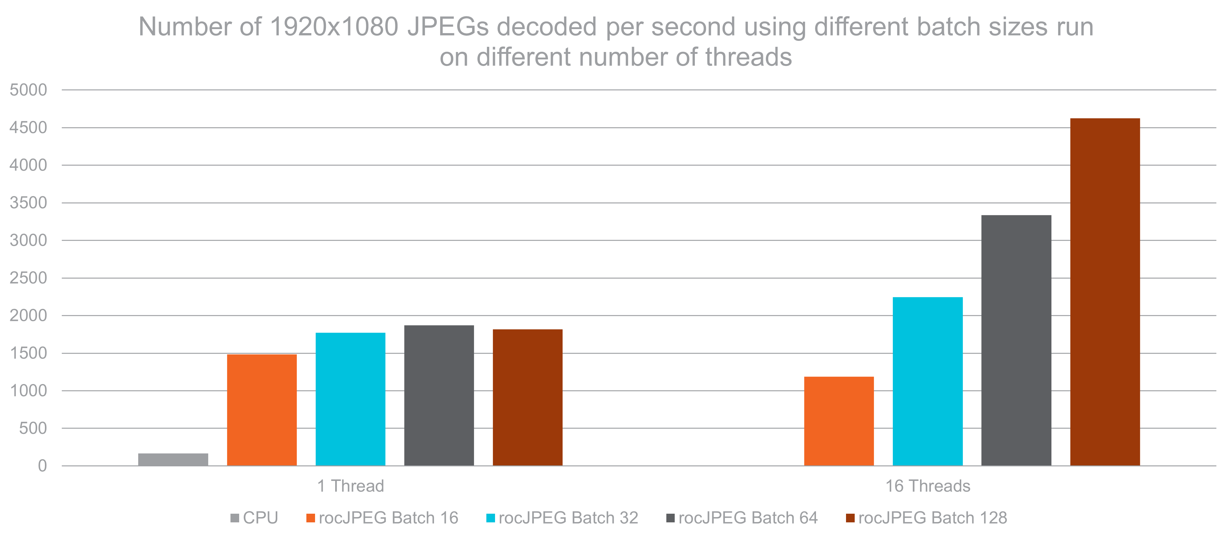 rocJPEG 1080p Performance Results