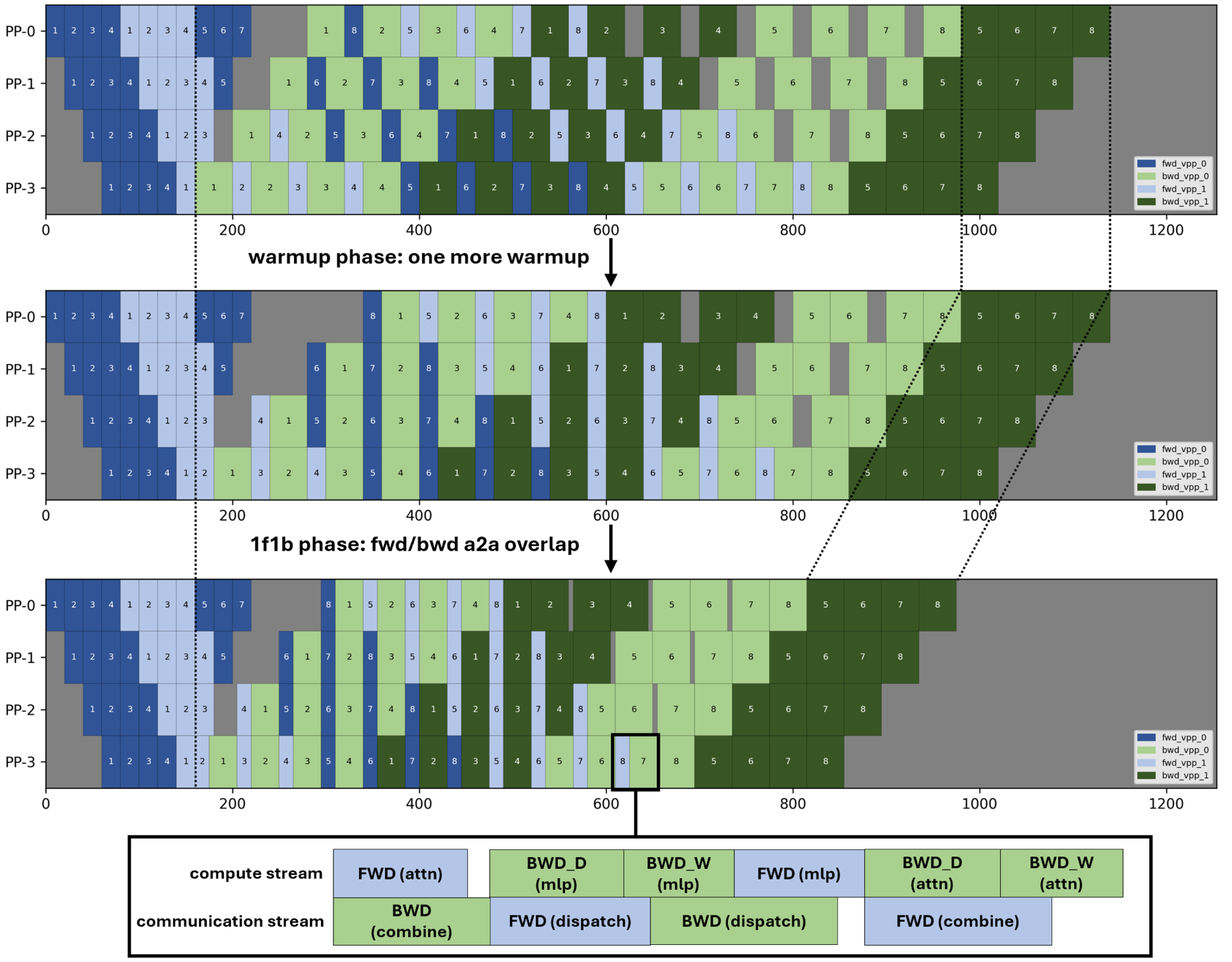 Figure 4: 1F1B A2A overlap scheduling showing interleaved communication and computation streams to reduce pipeline stalls