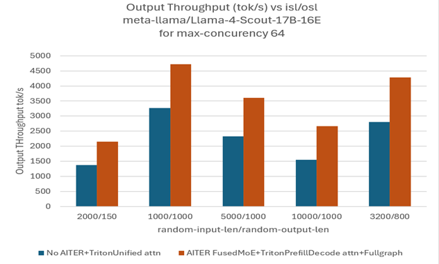 Scaling performance
