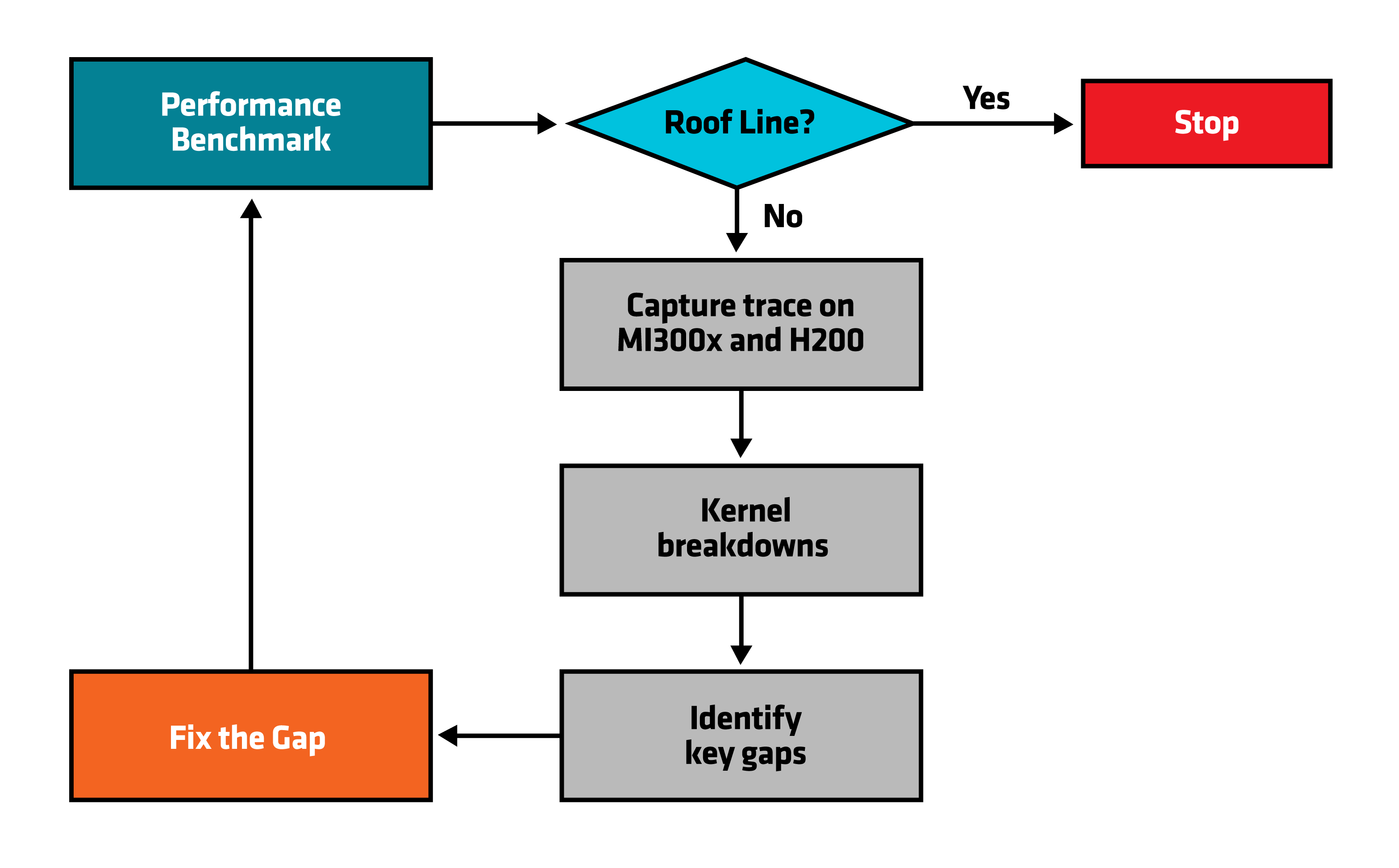 Scaling performance