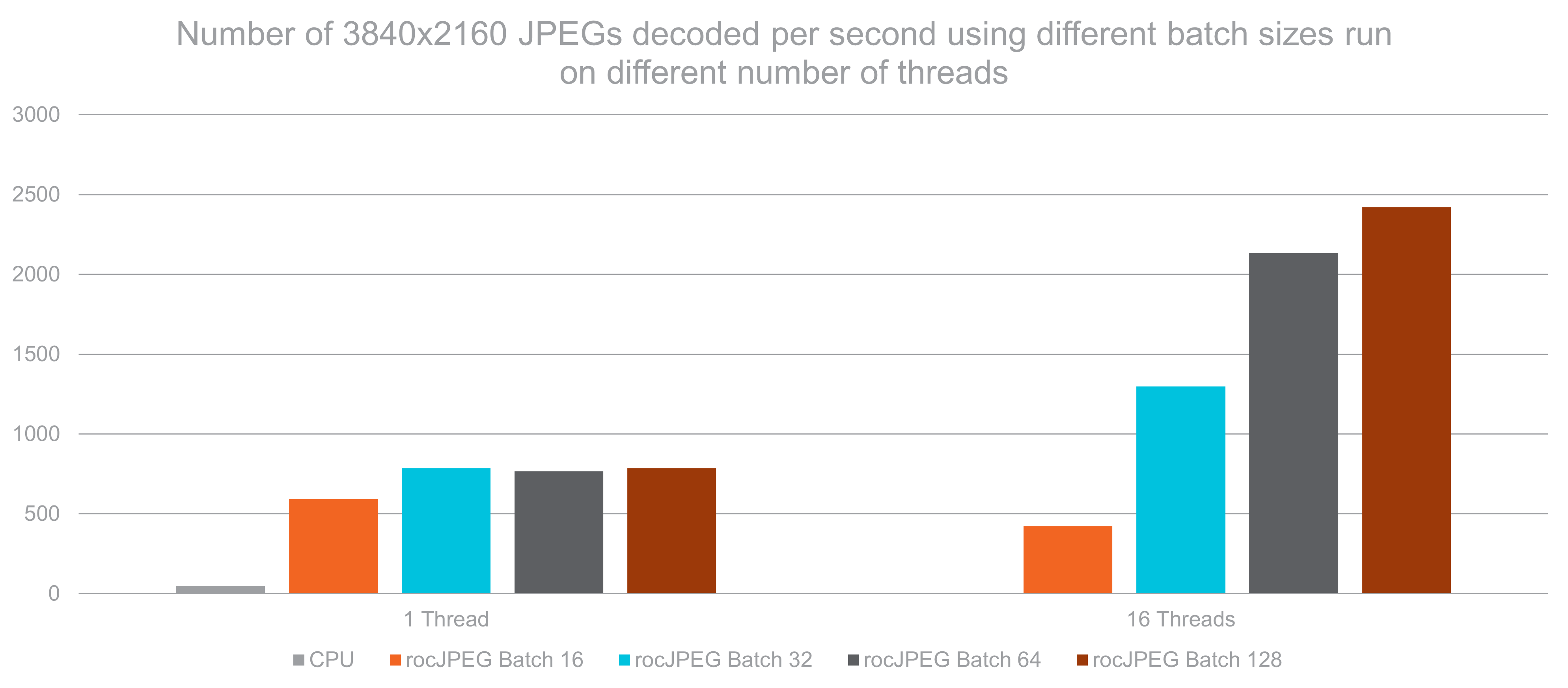 rocJPEG 4k Performance Results