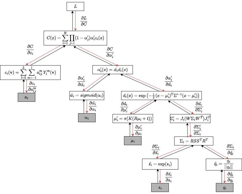 IMAGE gradient flow graph
