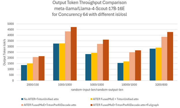 Scaling performance