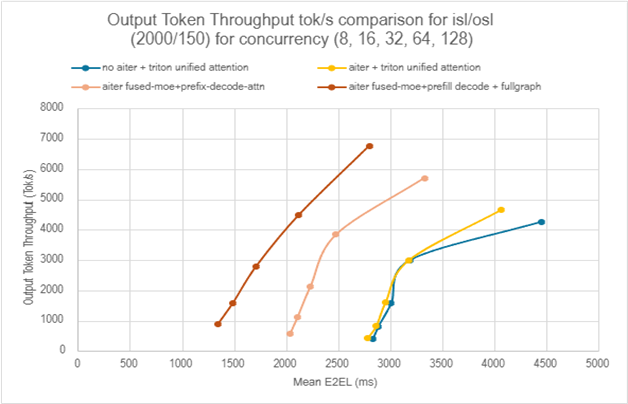 Scaling performance