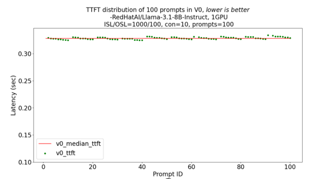 Scaling performance