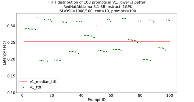 Scaling performance