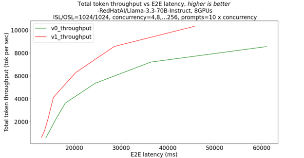 Scaling performance