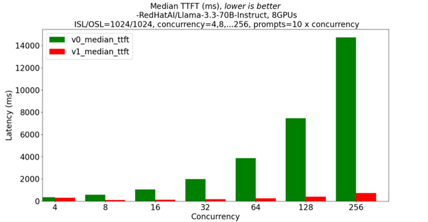 Scaling performance
