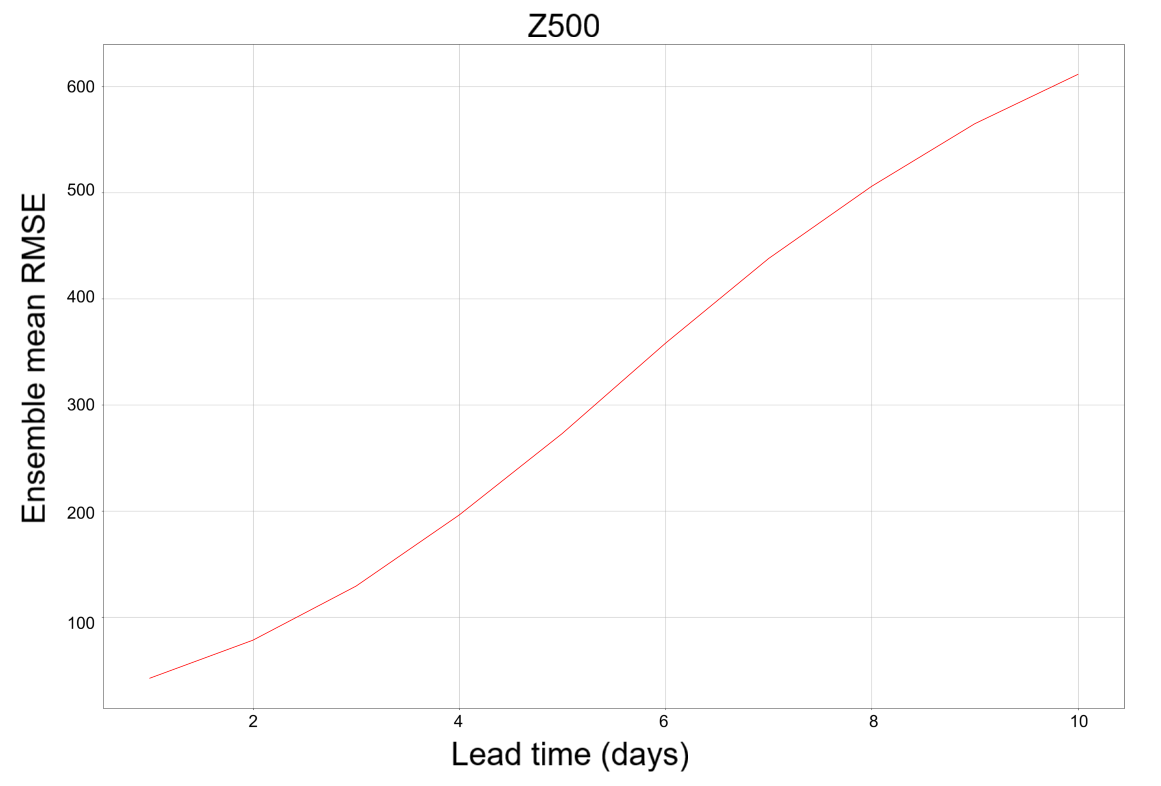 EVAL RMSE of 25 Members Z500 GEN-FT