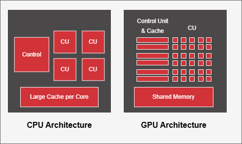 Architectural Differences between a CPU and a GPU