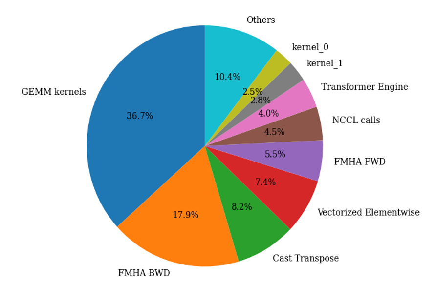BERT-L workload distribution