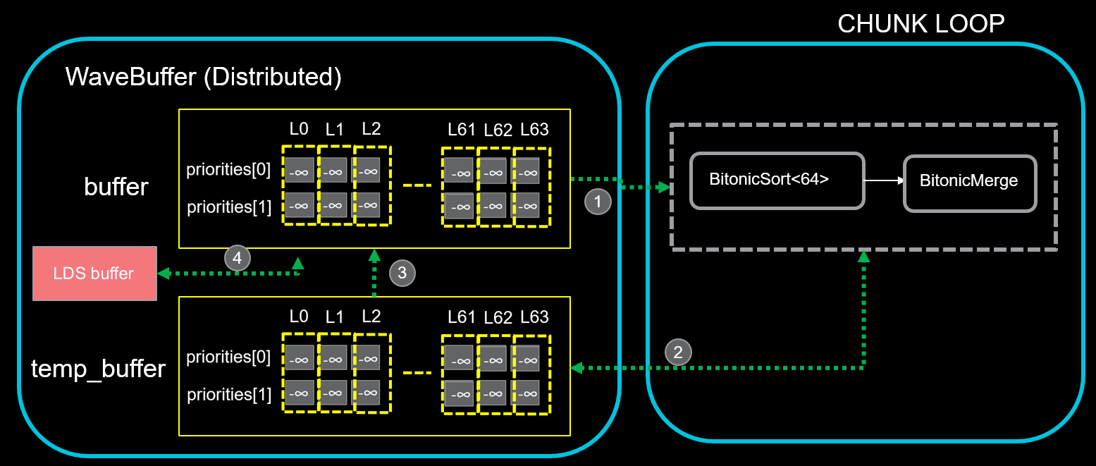 BlockTopkSort - Warp-Level Register Operations