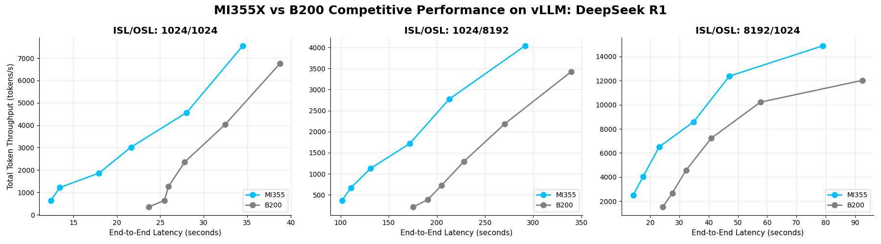 Scaling performance