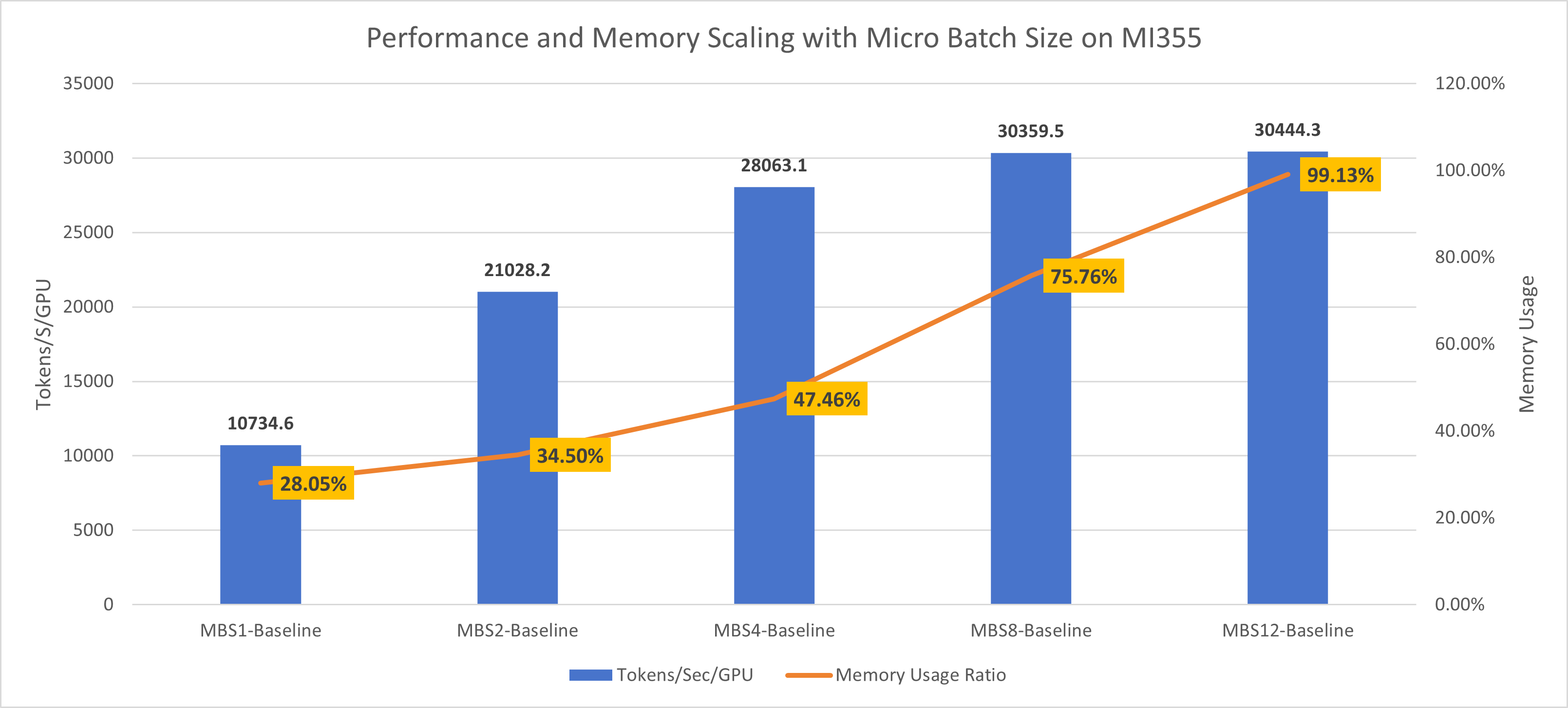 Figure 5: DeepSeek-V2-Lite MI355 batch size scaling showing throughput (tokens/s) and memory usage across different micro-batch sizes