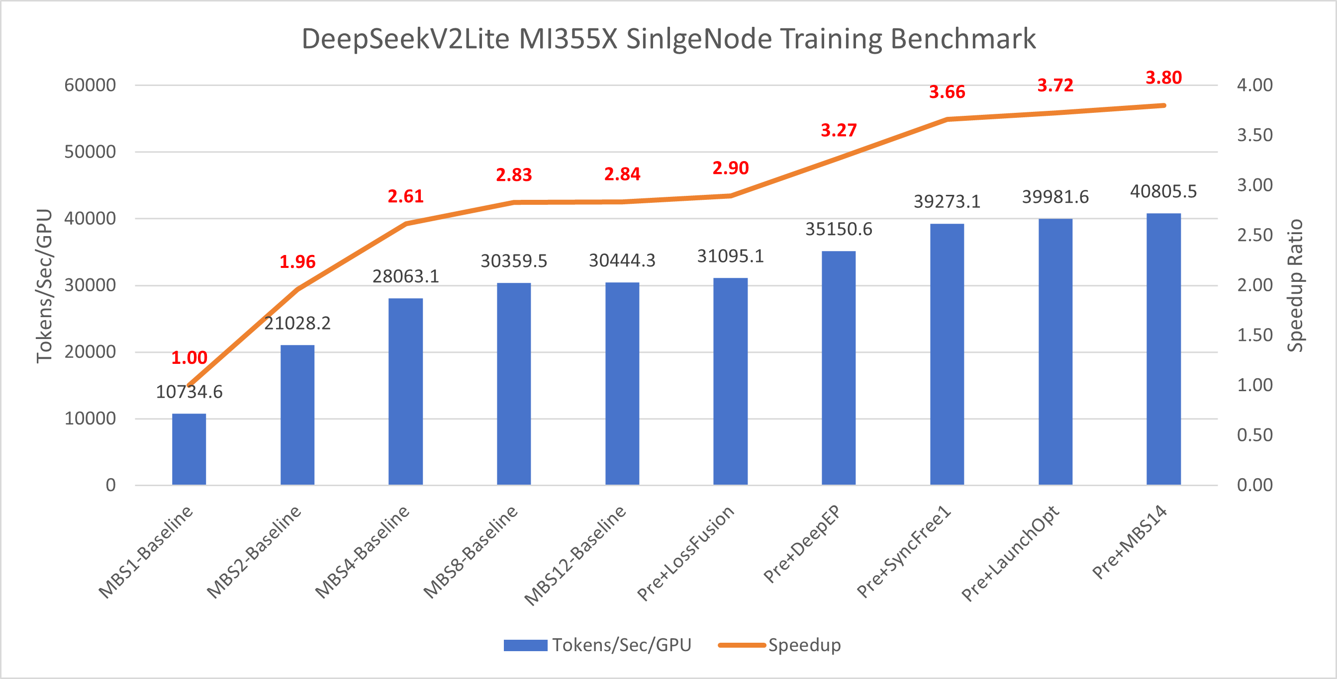Figure 6: DeepSeek-V2-Lite MI355 optimization results showing cumulative throughput (tokens/s) and speedup relative to baseline