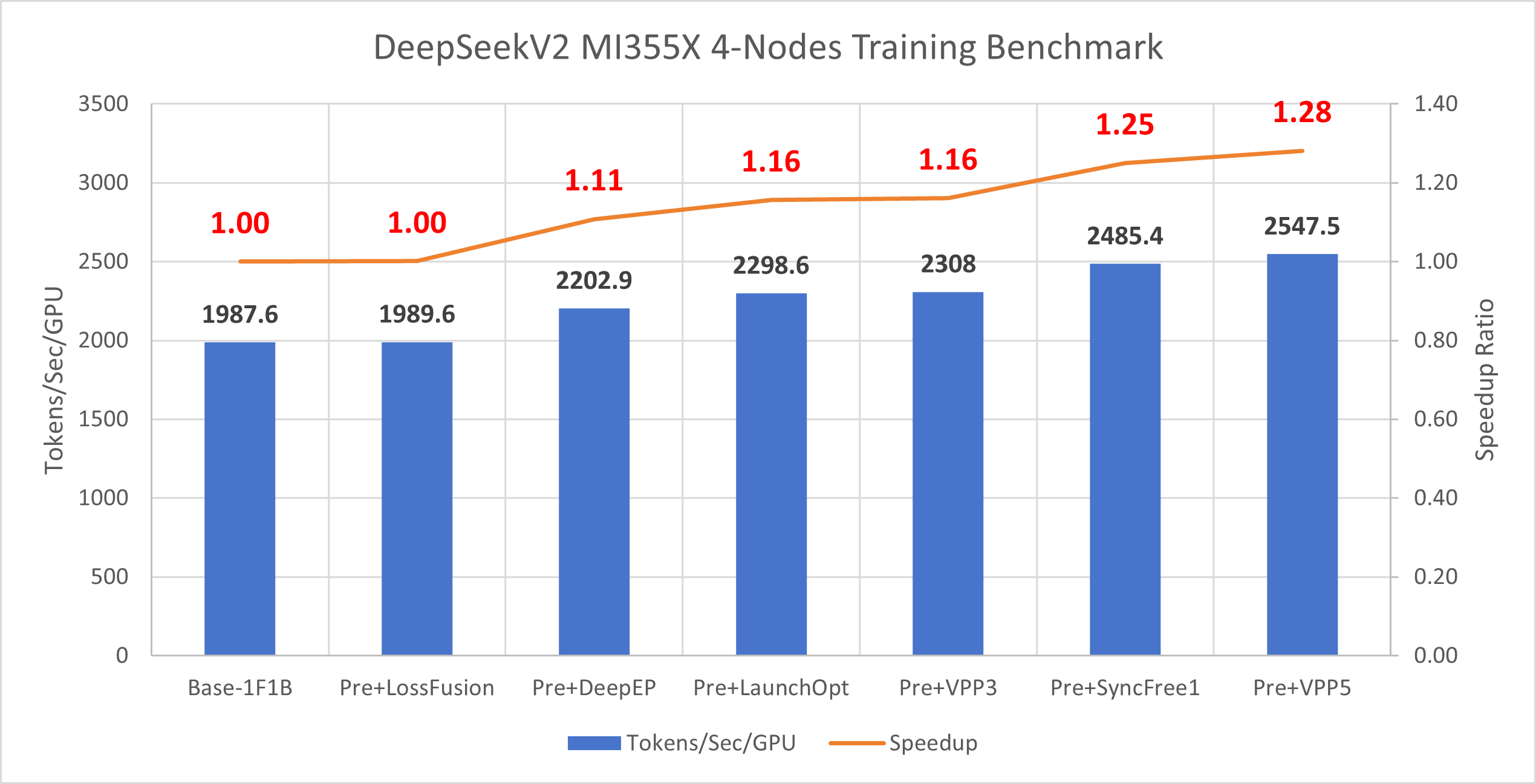 Figure 7: DeepSeek-V2 MI355 optimization results showing cumulative throughput (tokens/s) and speedup relative to baseline