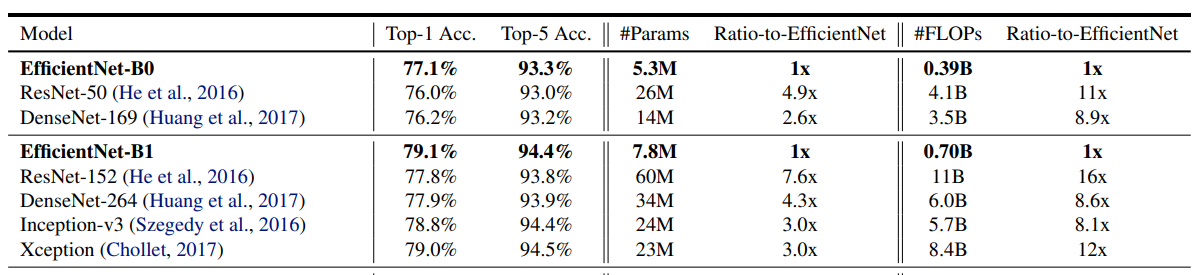 EfficientNet