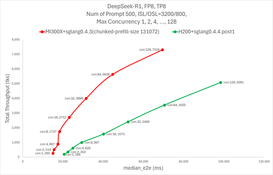 Scaling performance