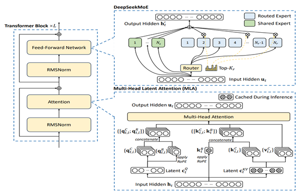 Scaling performance