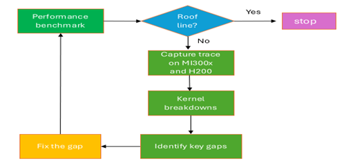 Scaling performance