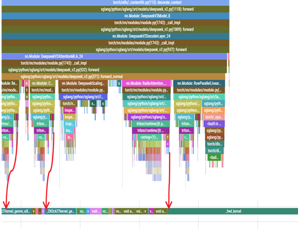 Scaling performance