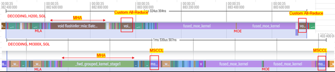 Scaling performance