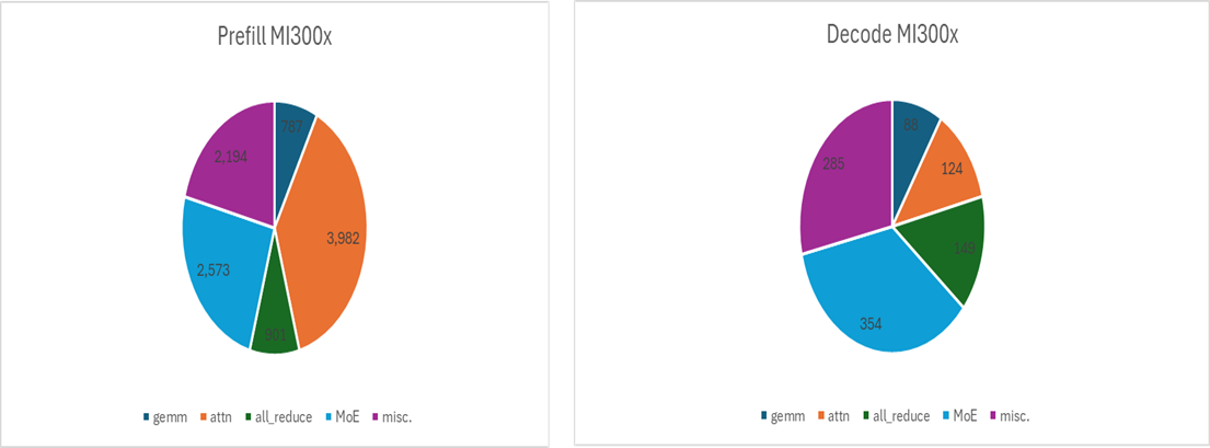 Scaling performance