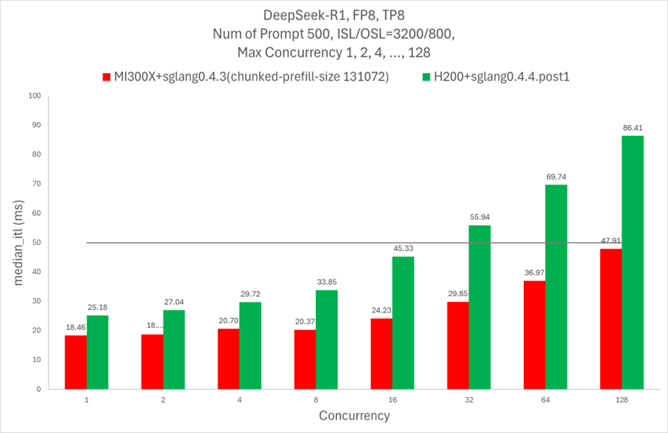 Scaling performance