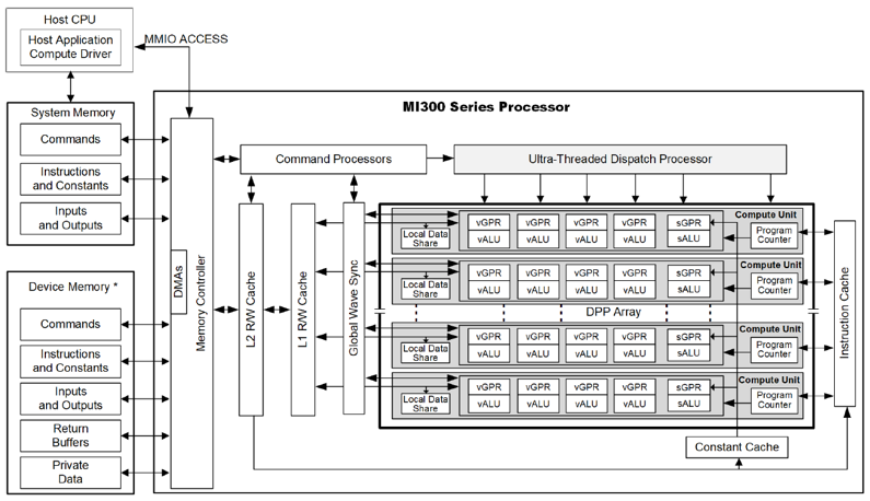 Scaling performance