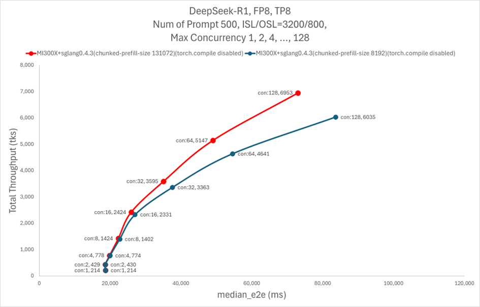 Scaling performance