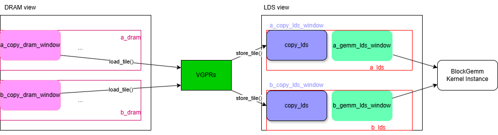Scaling performance