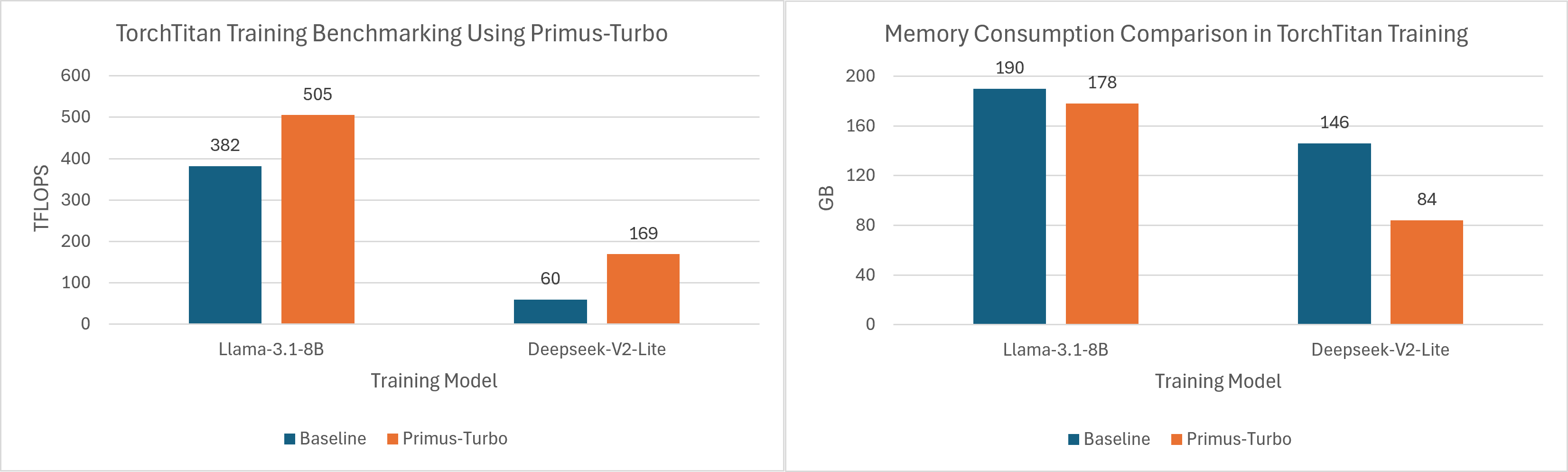 Scaling performance