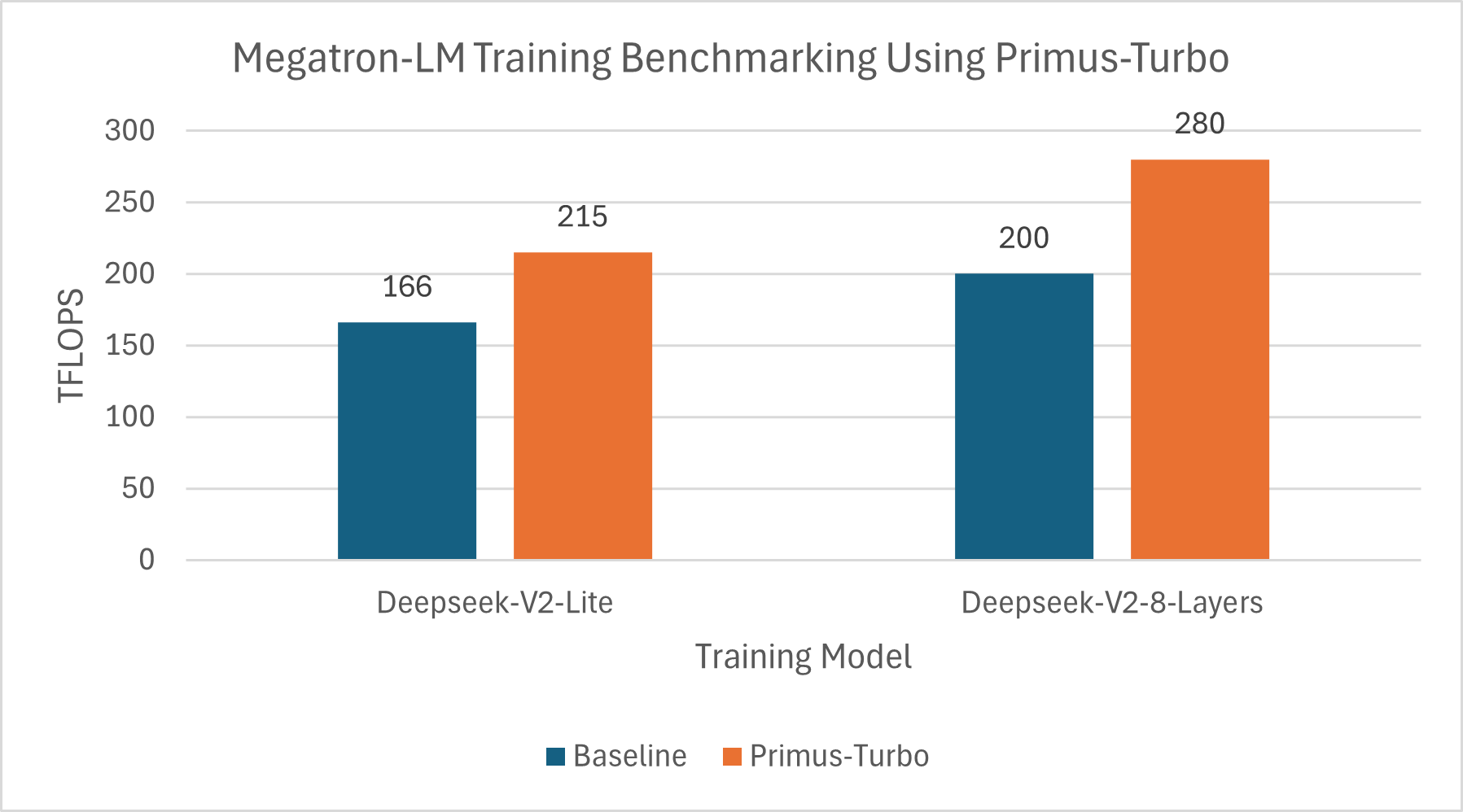Scaling performance
