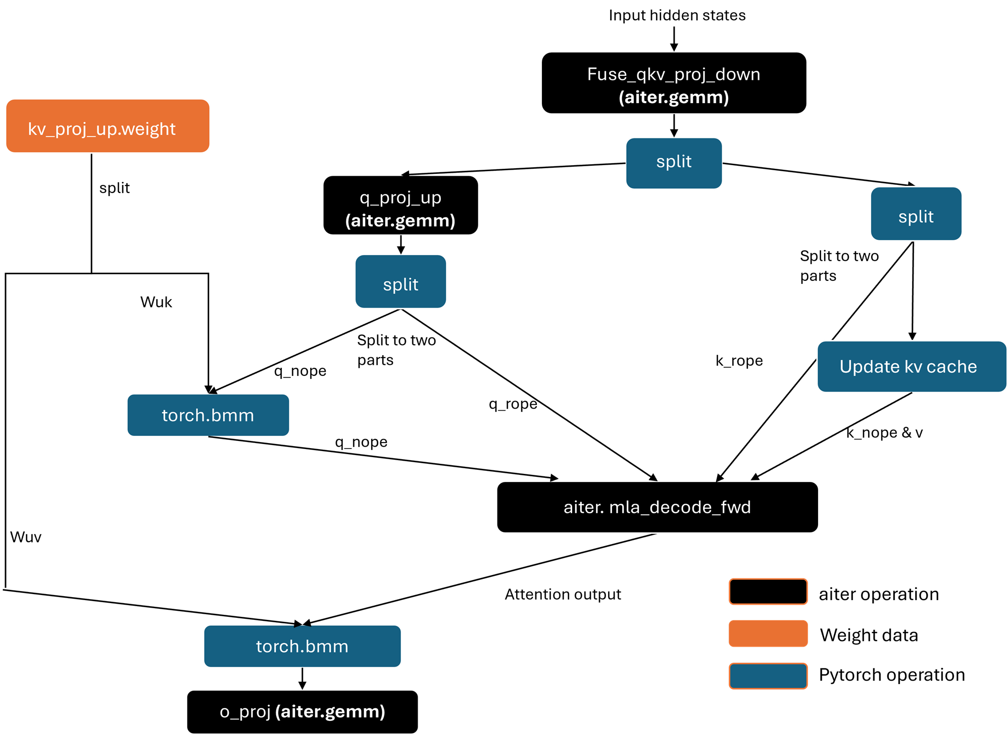 Scaling performance