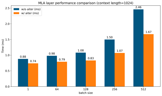 Scaling performance