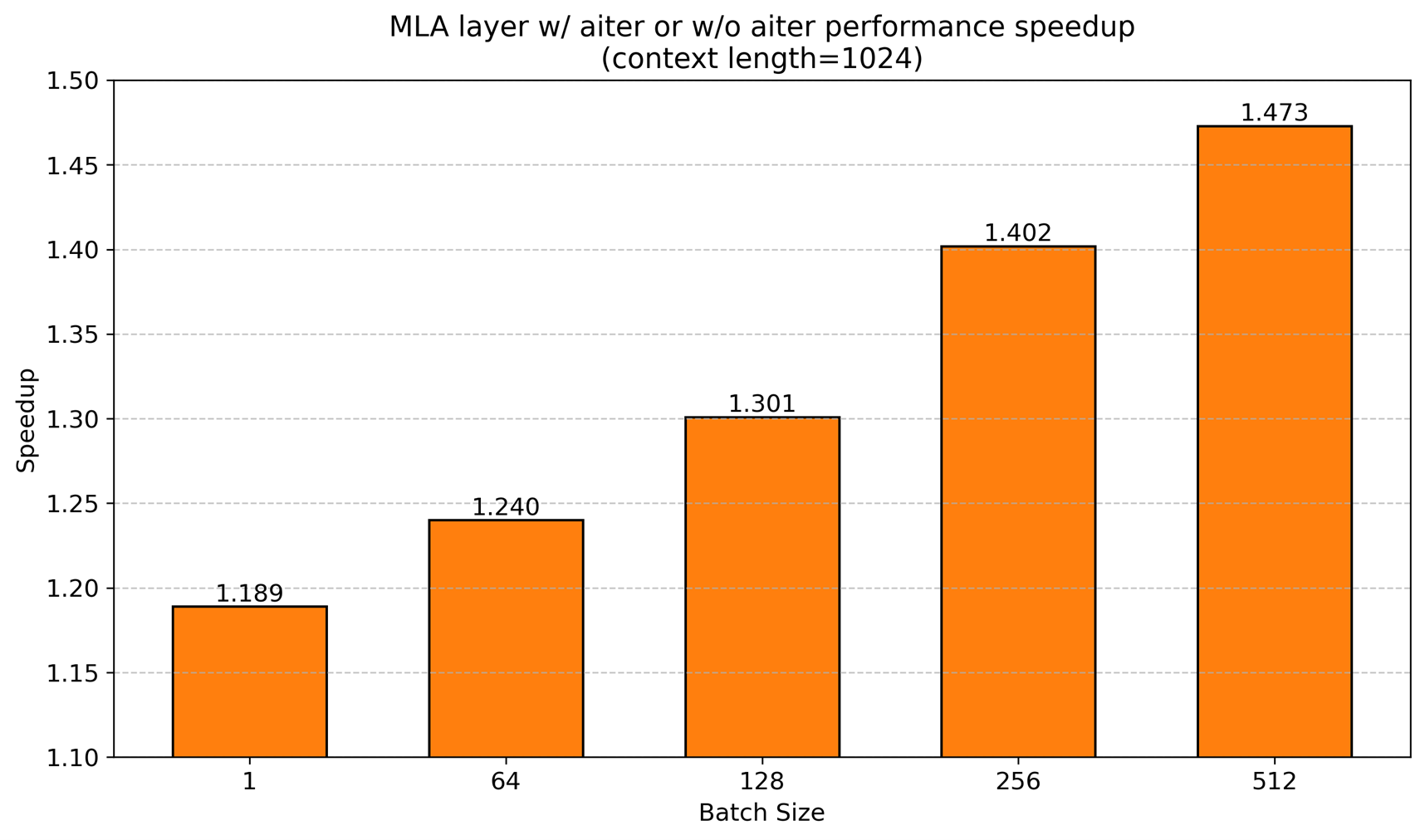 Scaling performance