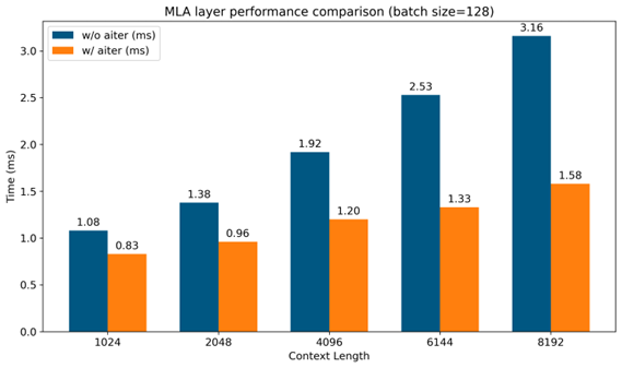 Scaling performance